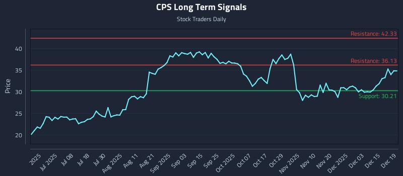 CPS Long Term Analysis for December 19 2025