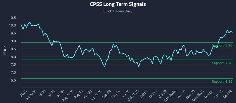 CPSS Long Term Analysis for December 19 2025