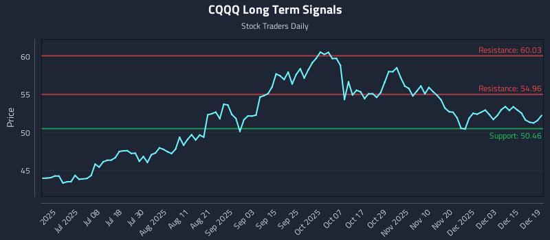 CQQQ Long Term Analysis for December 19 2025