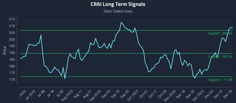 CRAI Long Term Analysis for December 19 2025