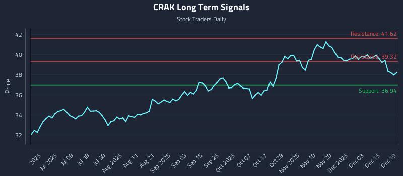 CRAK Long Term Analysis for December 19 2025