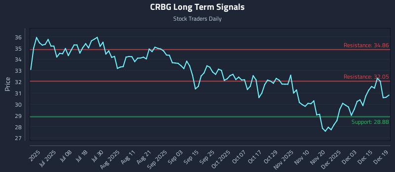 CRBG Long Term Analysis for December 19 2025