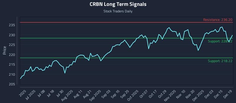 CRBN Long Term Analysis for December 19 2025