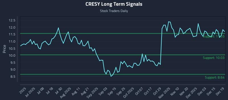 CRESY Long Term Analysis for December 19 2025