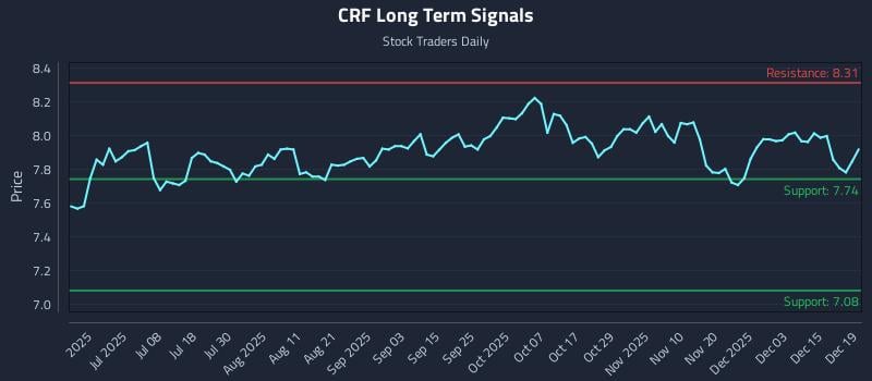 CRF Long Term Analysis for December 19 2025