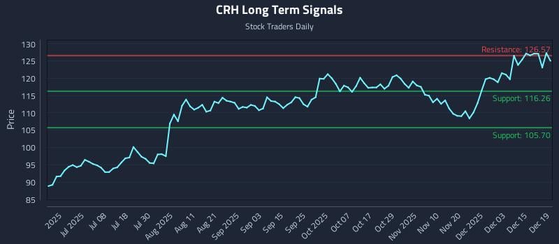 CRH Long Term Analysis for December 19 2025