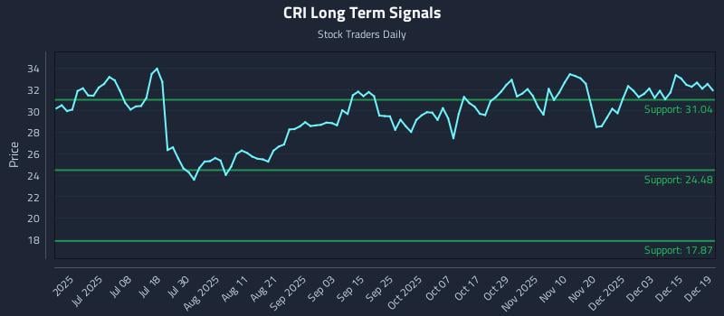 CRI Long Term Analysis for December 19 2025
