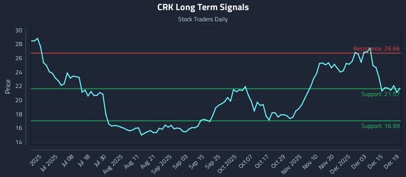 CRK Long Term Analysis for December 19 2025