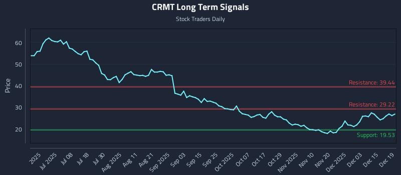 CRMT Long Term Analysis for December 19 2025
