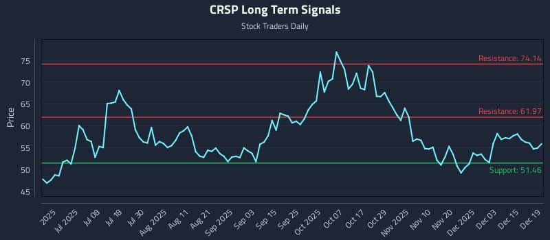 CRSP Long Term Analysis for December 19 2025