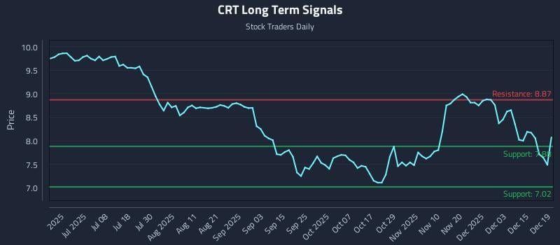 CRT Long Term Analysis for December 19 2025 CRT Long Term Analysis for December 19 2025