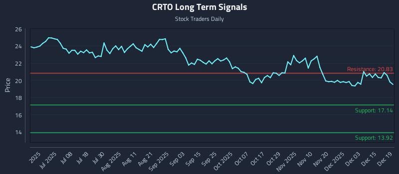 CRTO Long Term Analysis for December 19 2025