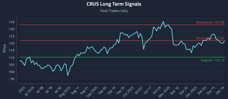 CRUS Long Term Analysis for December 19 2025