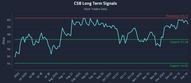 CSB Long Term Analysis for December 19 2025