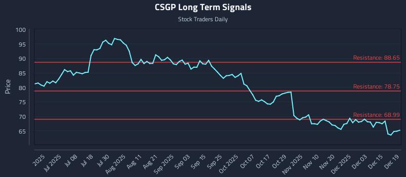 CSGP Long Term Analysis for December 19 2025
