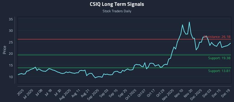CSIQ Long Term Analysis for December 19 2025 CSIQ Long Term Analysis for December 19 2025