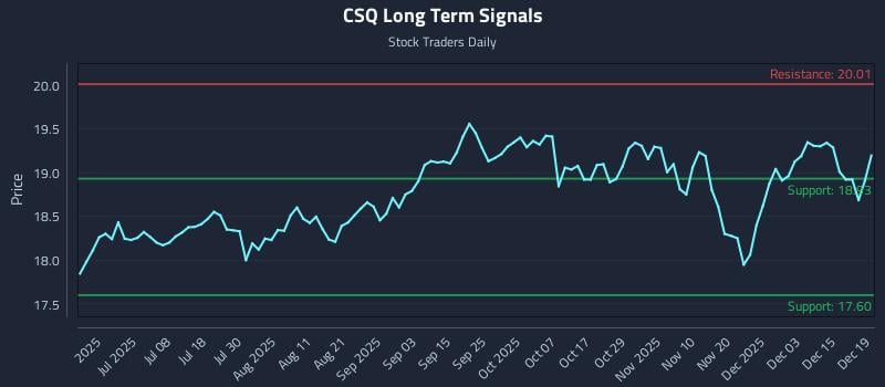 CSQ Long Term Analysis for December 19 2025 CSQ Long Term Analysis for December 19 2025