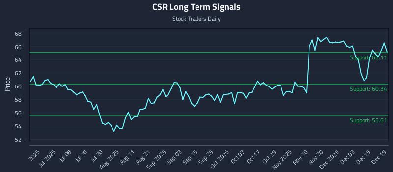 CSR Long Term Analysis for December 19 2025