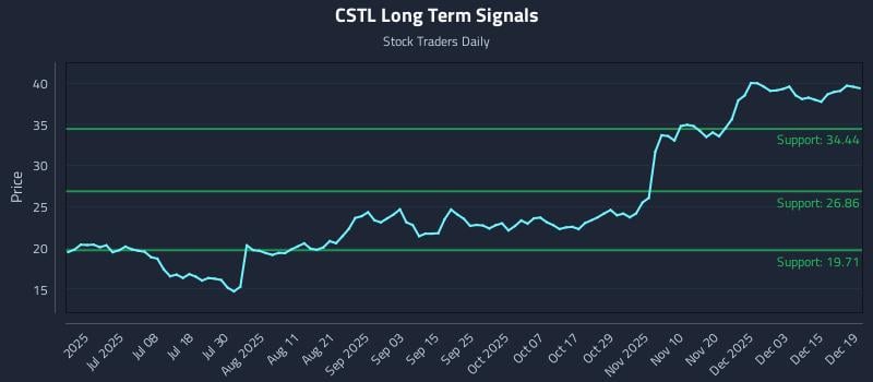CSTL Long Term Analysis for December 19 2025