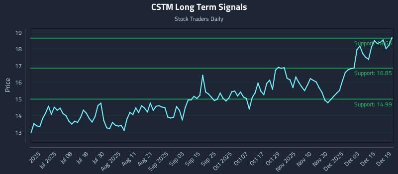 CSTM Long Term Analysis for December 19 2025