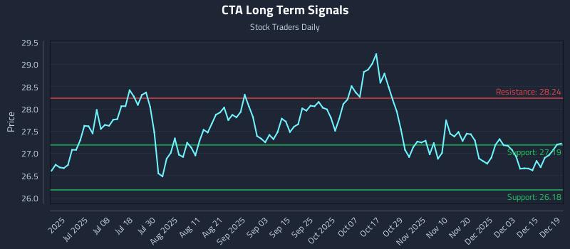 CTA Long Term Analysis for December 19 2025