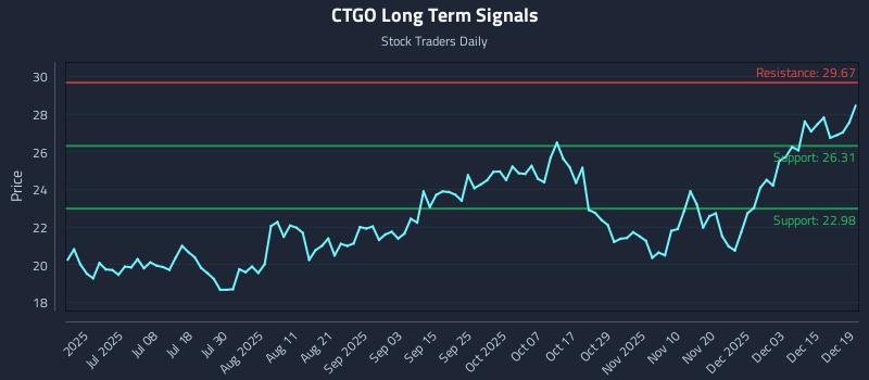 CTGO Long Term Analysis for December 19 2025