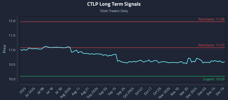 CTLP Long Term Analysis for December 19 2025 CTLP Long Term Analysis for December 19 2025