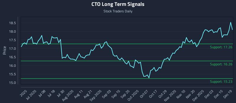 CTO Long Term Analysis for December 19 2025 CTO Long Term Analysis for December 19 2025