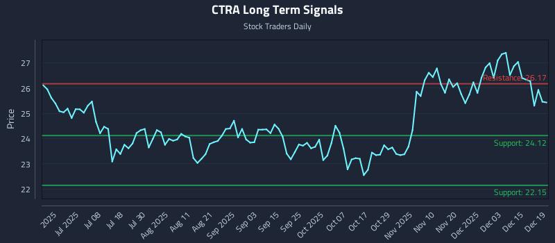 CTRA Long Term Analysis for December 19 2025 CTRA Long Term Analysis for December 19 2025
