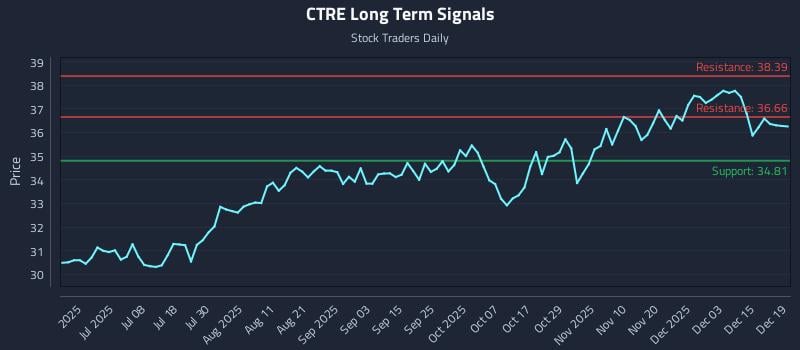 CTRE Long Term Analysis for December 19 2025