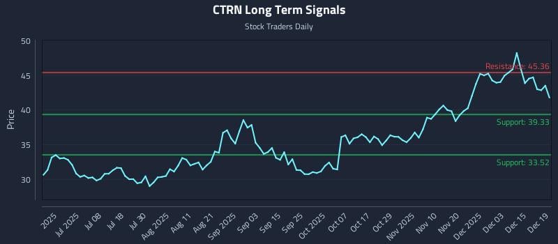 CTRN Long Term Analysis for December 19 2025