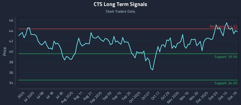 CTS Long Term Analysis for December 19 2025