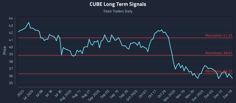 CUBE Long Term Analysis for December 19 2025