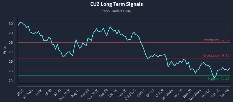 CUZ Long Term Analysis for December 19 2025