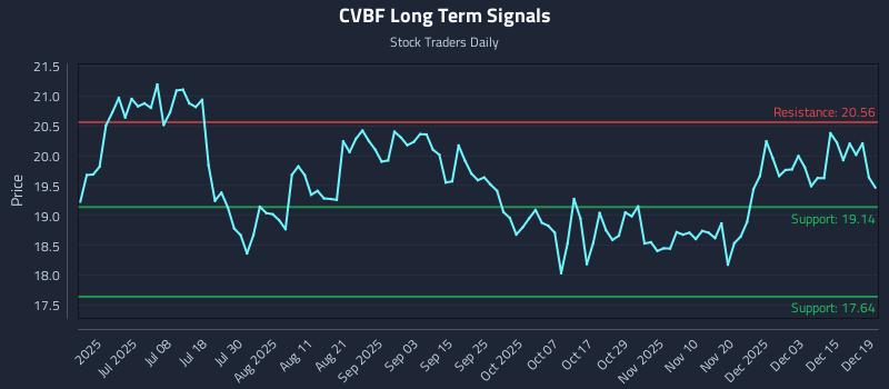 CVBF Long Term Analysis for December 19 2025
