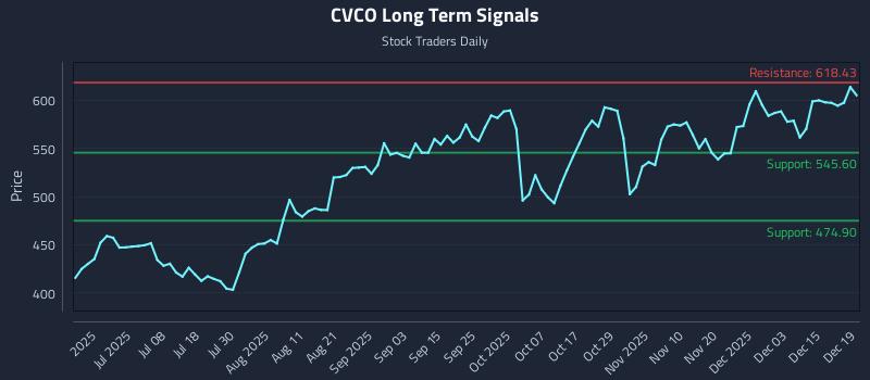 CVCO Long Term Analysis for December 19 2025
