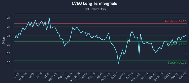 CVEO Long Term Analysis for December 19 2025