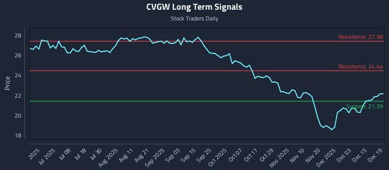CVGW Long Term Analysis for December 19 2025