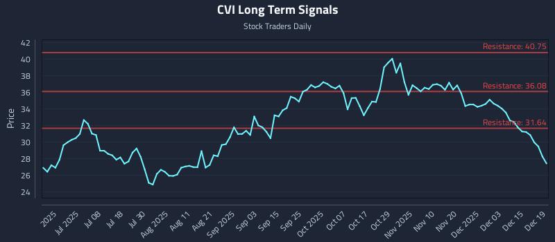 CVI Long Term Analysis for December 19 2025 CVI Long Term Analysis for December 19 2025