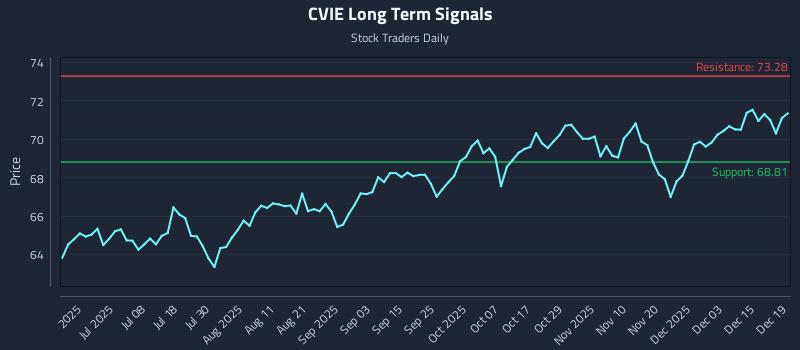 CVIE Long Term Analysis for December 19 2025