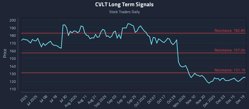 CVLT Long Term Analysis for December 19 2025 CVLT Long Term Analysis for December 19 2025