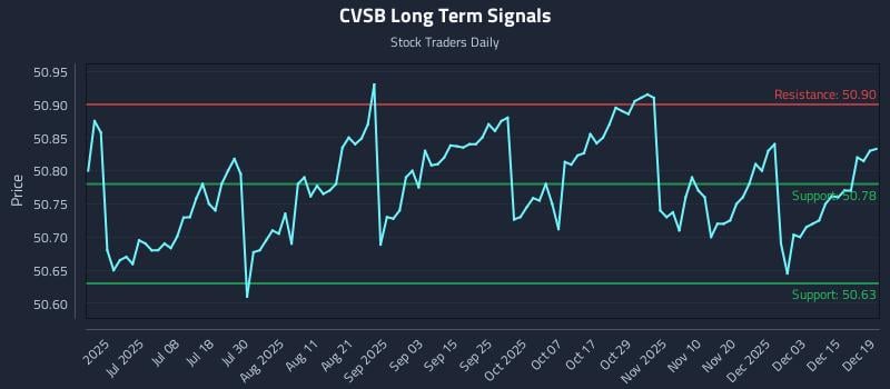 CVSB Long Term Analysis for December 19 2025
