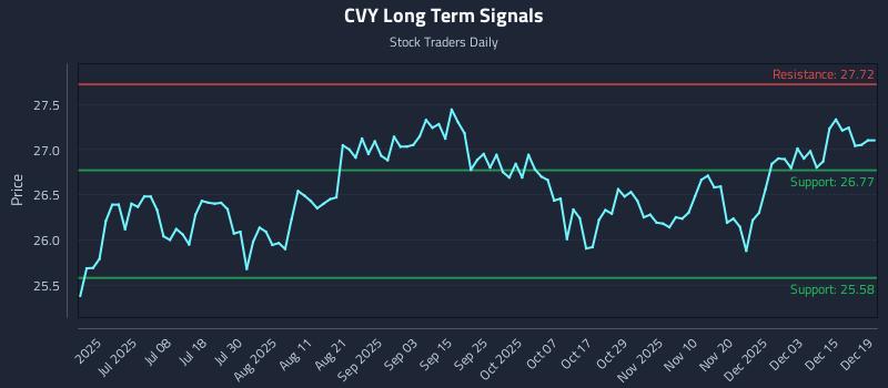 CVY Long Term Analysis for December 19 2025