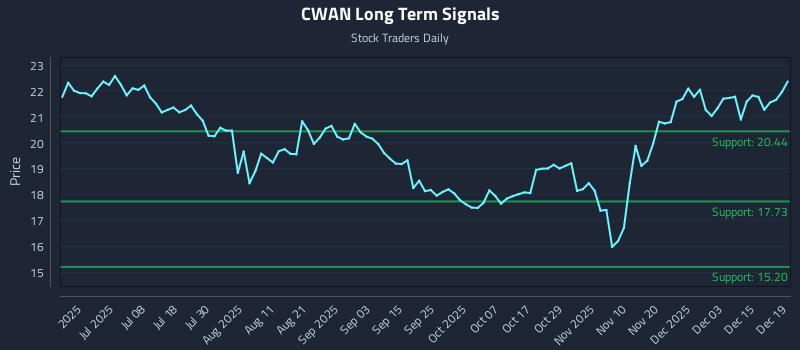 CWAN Long Term Analysis for December 19 2025 CWAN Long Term Analysis for December 19 2025