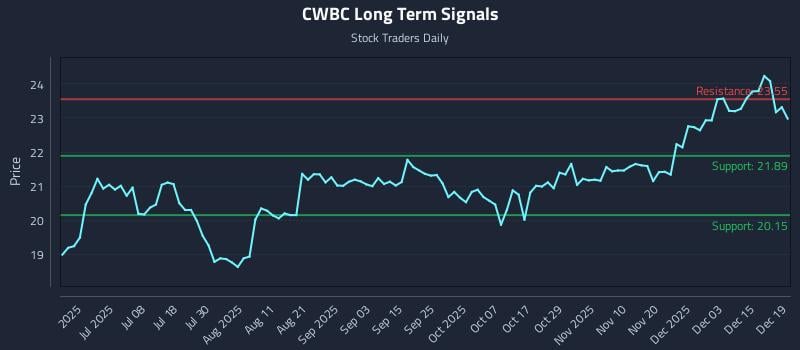 CWBC Long Term Analysis for December 19 2025