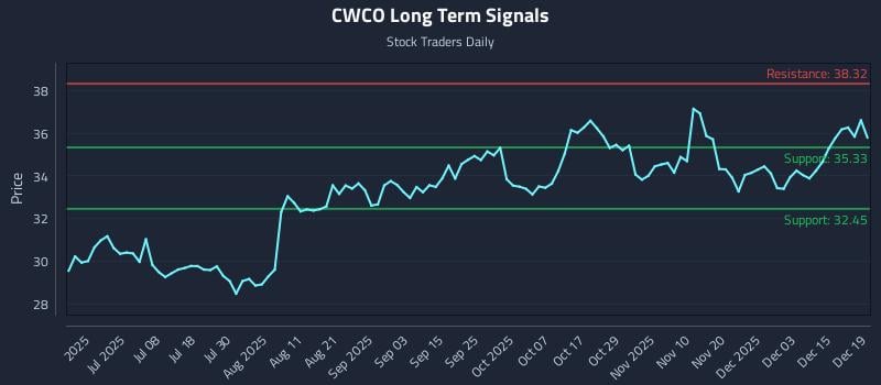 CWCO Long Term Analysis for December 19 2025