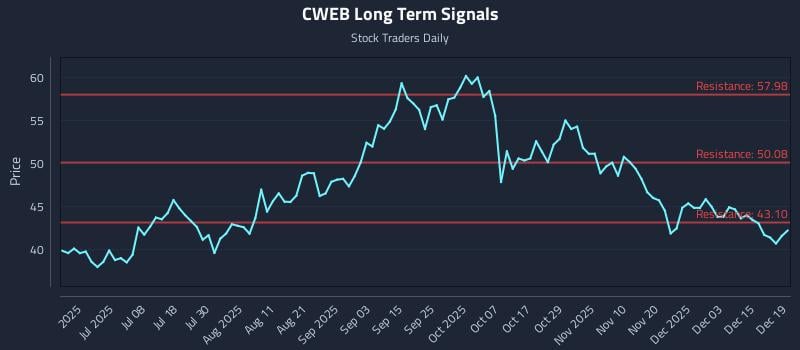 CWEB Long Term Analysis for December 19 2025