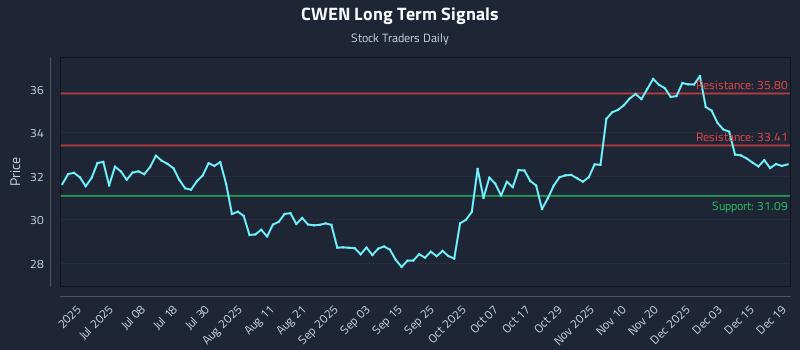 CWEN Long Term Analysis for December 19 2025