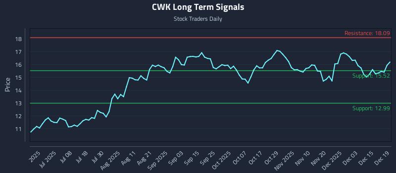 CWK Long Term Analysis for December 19 2025