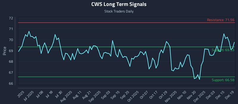 CWS Long Term Analysis for December 19 2025